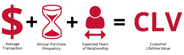 How to Calculate Customer Lifetime Value (CLV)