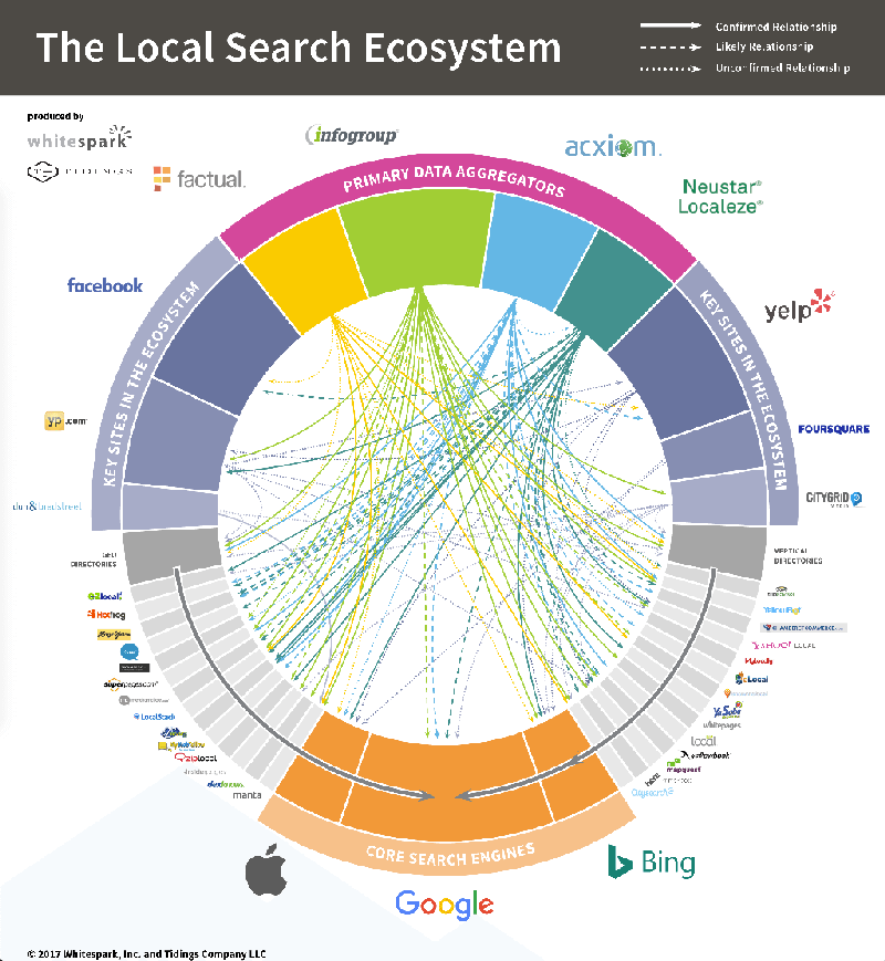 Local Search Ecosystem - where do local citations come from?