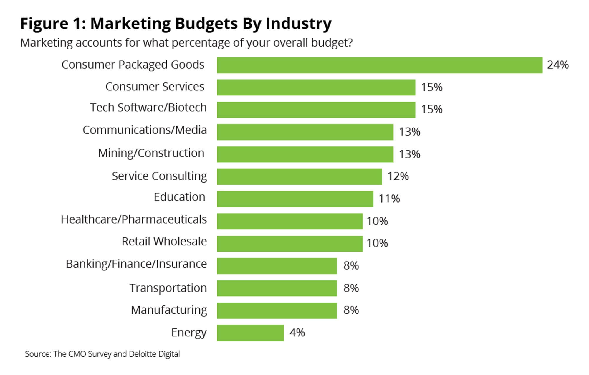 Stacked graph of marketing budgets by industry